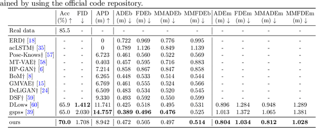 Figure 4 for HiT-DVAE: Human Motion Generation via Hierarchical Transformer Dynamical VAE