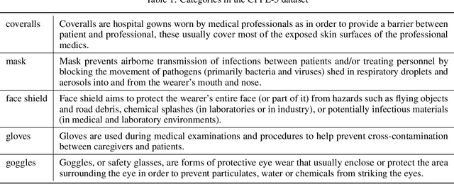 Figure 2 for CPPE-5: Medical Personal Protective Equipment Dataset