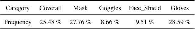 Figure 4 for CPPE-5: Medical Personal Protective Equipment Dataset