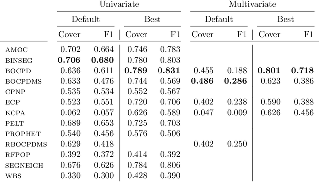 Figure 4 for An Evaluation of Change Point Detection Algorithms