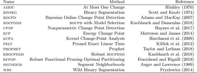 Figure 2 for An Evaluation of Change Point Detection Algorithms