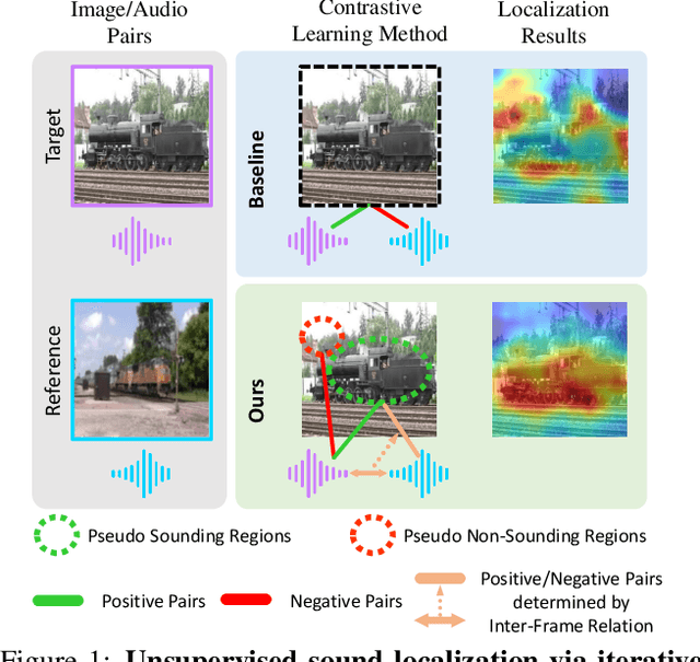 Figure 1 for Unsupervised Sound Localization via Iterative Contrastive Learning