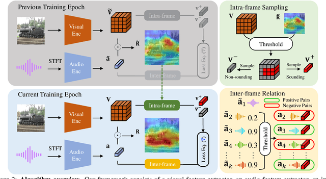 Figure 3 for Unsupervised Sound Localization via Iterative Contrastive Learning