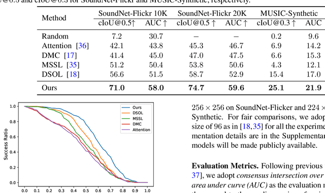 Figure 2 for Unsupervised Sound Localization via Iterative Contrastive Learning