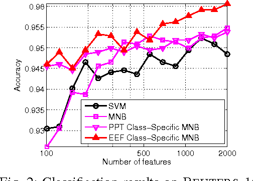 Figure 2 for EEF: Exponentially Embedded Families with Class-Specific Features for Classification