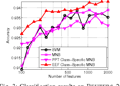 Figure 3 for EEF: Exponentially Embedded Families with Class-Specific Features for Classification
