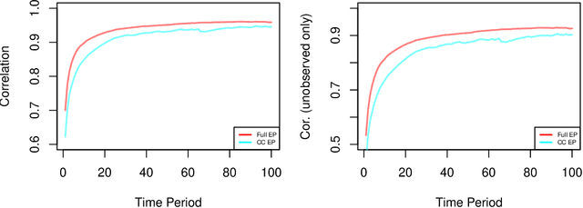 Figure 3 for Anomaly Detection in Large Scale Networks with Latent Space Models