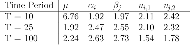 Figure 1 for Anomaly Detection in Large Scale Networks with Latent Space Models
