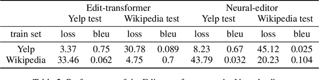 Figure 4 for Fast Cross-domain Data Augmentation through Neural Sentence Editing