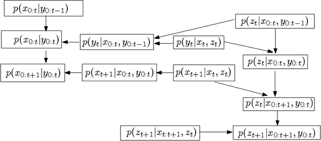 Figure 1 for Decentralized, Adaptive, Look-Ahead Particle Filtering