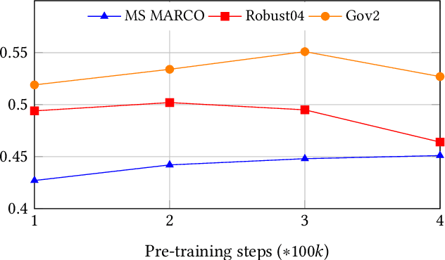 Figure 4 for B-PROP: Bootstrapped Pre-training with Representative Words Prediction for Ad-hoc Retrieval
