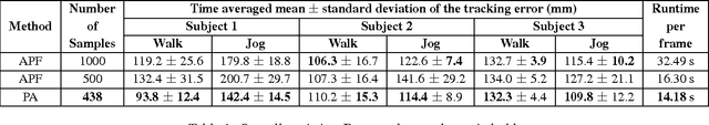 Figure 2 for Parametric annealing: a stochastic search method for human pose tracking