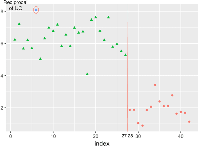 Figure 2 for A Simple Change Comparison Method for Image Sequences Based on Uncertainty Coefficient