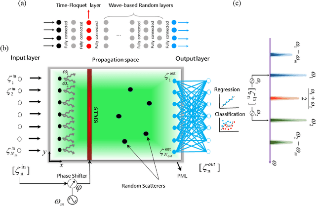 Figure 1 for Wave-based extreme deep learning based on non-linear time-Floquet entanglement
