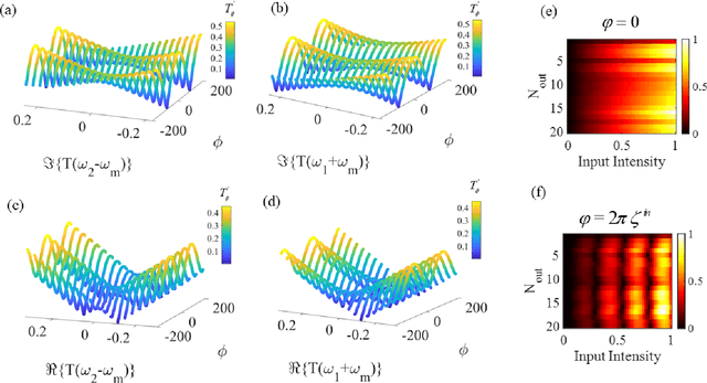 Figure 2 for Wave-based extreme deep learning based on non-linear time-Floquet entanglement