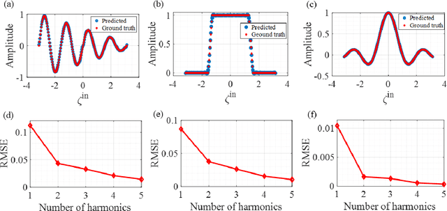 Figure 3 for Wave-based extreme deep learning based on non-linear time-Floquet entanglement