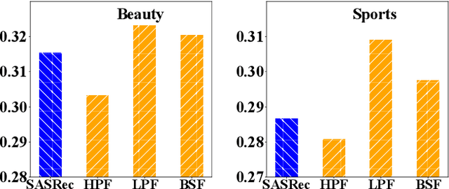 Figure 1 for Filter-enhanced MLP is All You Need for Sequential Recommendation