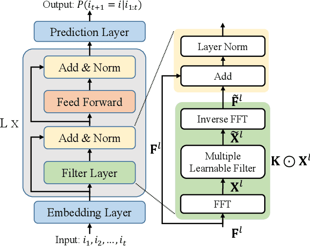 Figure 3 for Filter-enhanced MLP is All You Need for Sequential Recommendation