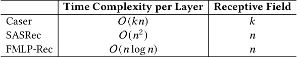 Figure 4 for Filter-enhanced MLP is All You Need for Sequential Recommendation