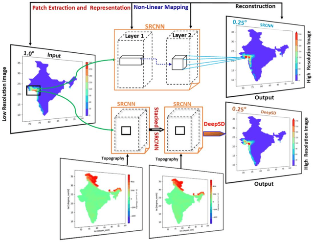 Figure 3 for Deep-learning based down-scaling of summer monsoon rainfall data over Indian region