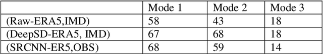 Figure 1 for Deep-learning based down-scaling of summer monsoon rainfall data over Indian region
