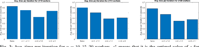 Figure 3 for Communication-Computation Efficient Gradient Coding