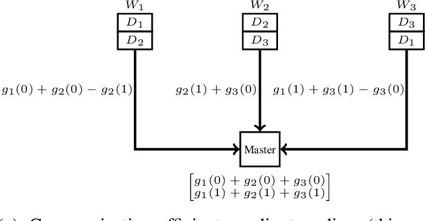 Figure 1 for Communication-Computation Efficient Gradient Coding