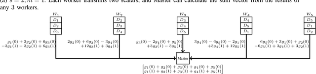 Figure 2 for Communication-Computation Efficient Gradient Coding