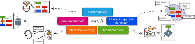 Figure 1 for The five Is: Key principles for interpretable and safe conversational AI