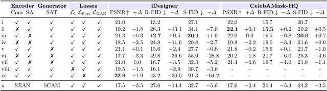 Figure 4 for SCAM! Transferring humans between images with Semantic Cross Attention Modulation
