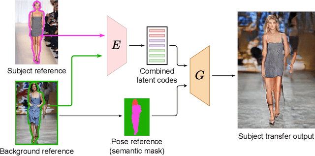 Figure 1 for SCAM! Transferring humans between images with Semantic Cross Attention Modulation