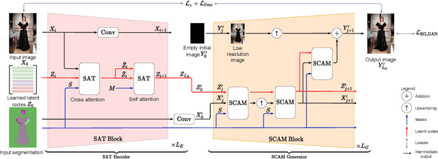 Figure 3 for SCAM! Transferring humans between images with Semantic Cross Attention Modulation
