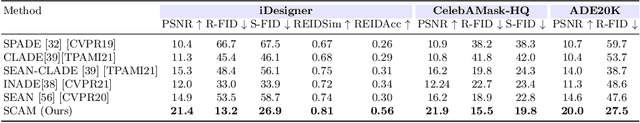 Figure 2 for SCAM! Transferring humans between images with Semantic Cross Attention Modulation
