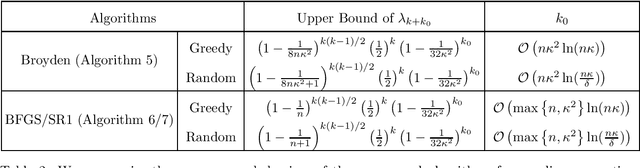 Figure 2 for Quasi-Newton Methods for Saddle Point Problems and Beyond