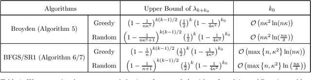 Figure 1 for Quasi-Newton Methods for Saddle Point Problems and Beyond