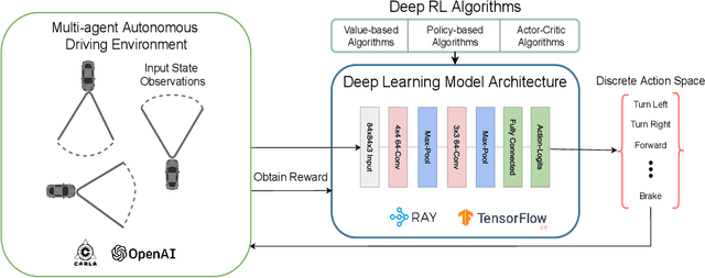 Figure 1 for Evaluating the Robustness of Deep Reinforcement Learning for Autonomous and Adversarial Policies in a Multi-agent Urban Driving Environment