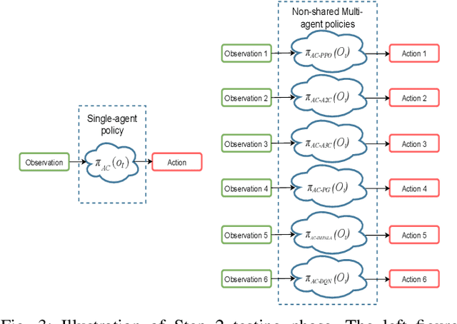 Figure 3 for Evaluating the Robustness of Deep Reinforcement Learning for Autonomous and Adversarial Policies in a Multi-agent Urban Driving Environment