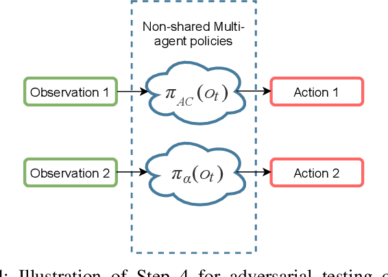 Figure 4 for Evaluating the Robustness of Deep Reinforcement Learning for Autonomous and Adversarial Policies in a Multi-agent Urban Driving Environment