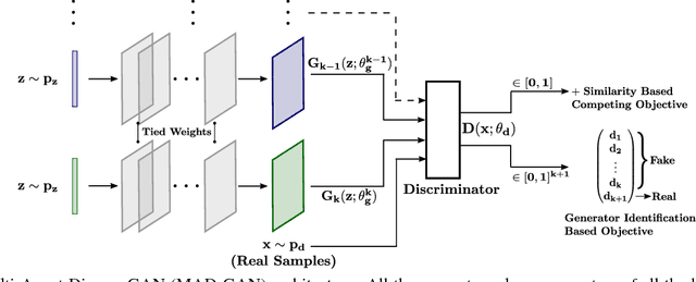 Figure 2 for Multi-Agent Diverse Generative Adversarial Networks