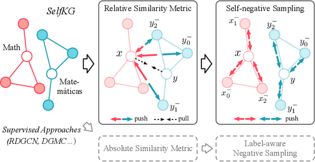 Figure 3 for SelfKG: Self-Supervised Entity Alignment in Knowledge Graphs