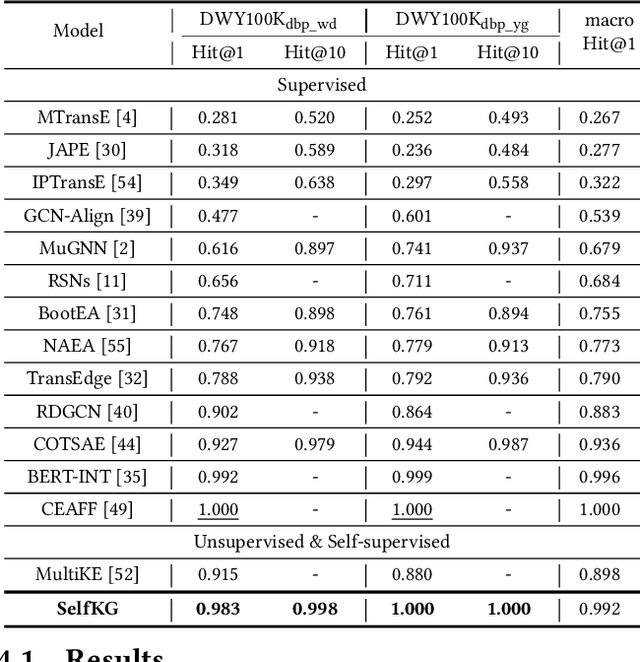 Figure 4 for SelfKG: Self-Supervised Entity Alignment in Knowledge Graphs