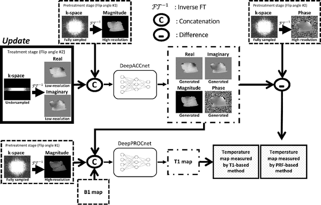Figure 3 for Real-time interactive magnetic resonance (MR) temperature imaging in both aqueous and adipose tissues using cascaded deep neural networks for MR-guided focused ultrasound surgery (MRgFUS)