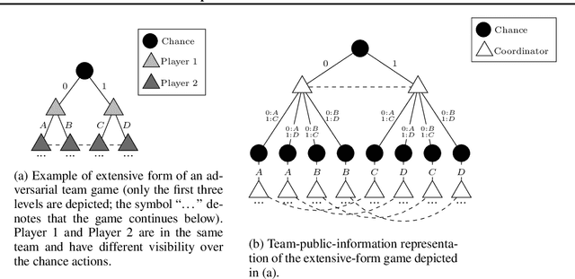 Figure 1 for A Marriage between Adversarial Team Games and 2-player Games: Enabling Abstractions, No-regret Learning, and Subgame Solving