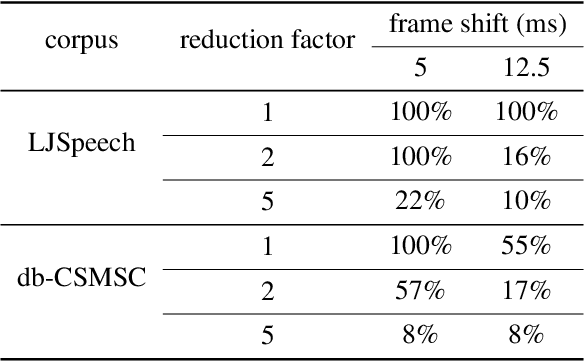 Figure 3 for Maximizing Mutual Information for Tacotron