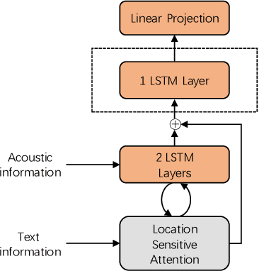 Figure 2 for Maximizing Mutual Information for Tacotron