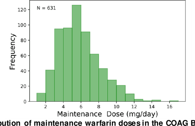Figure 1 for Evaluating the Effect of Longitudinal Dose and INR Data on Maintenance Warfarin Dose Predictions