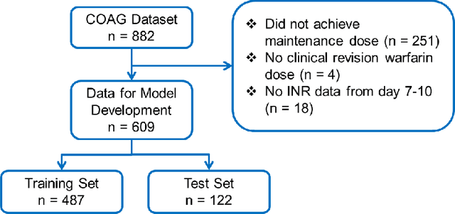Figure 3 for Evaluating the Effect of Longitudinal Dose and INR Data on Maintenance Warfarin Dose Predictions