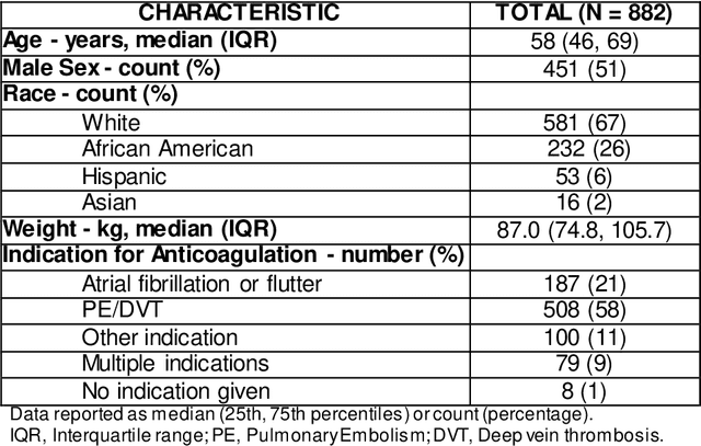 Figure 2 for Evaluating the Effect of Longitudinal Dose and INR Data on Maintenance Warfarin Dose Predictions