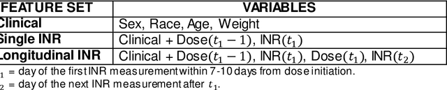 Figure 4 for Evaluating the Effect of Longitudinal Dose and INR Data on Maintenance Warfarin Dose Predictions