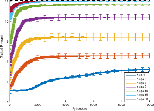 Figure 2 for Resource Abstraction for Reinforcement Learning in Multiagent Congestion Problems